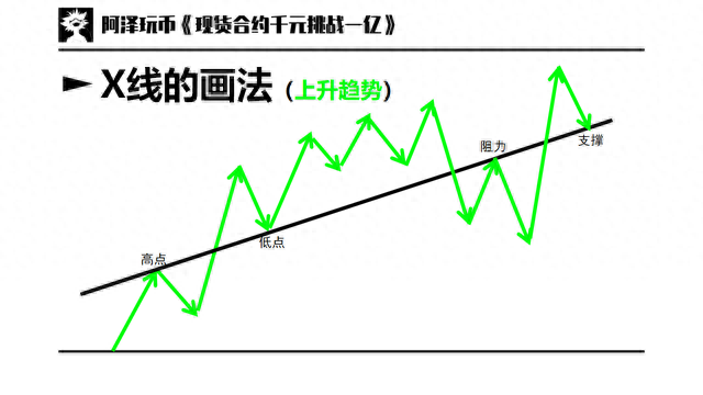 交易入门篇 03：趋势与趋势线，支撑阻力，通道，扇形线，速阻线