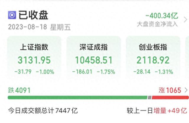 A股收评：三大指数均跌超1% 两市超4000只个股下跌