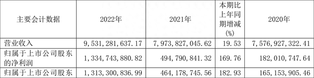 金钼股份：2022年净利润同比增长169.76% 拟10派3元