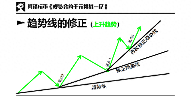 交易入门篇 03：趋势与趋势线，支撑阻力，通道，扇形线，速阻线