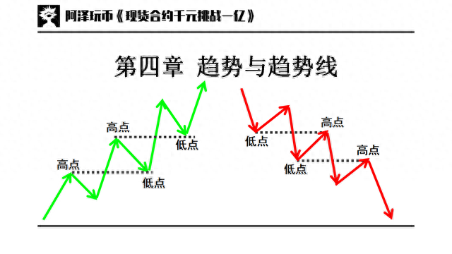 交易入门篇 03：趋势与趋势线，支撑阻力，通道，扇形线，速阻线