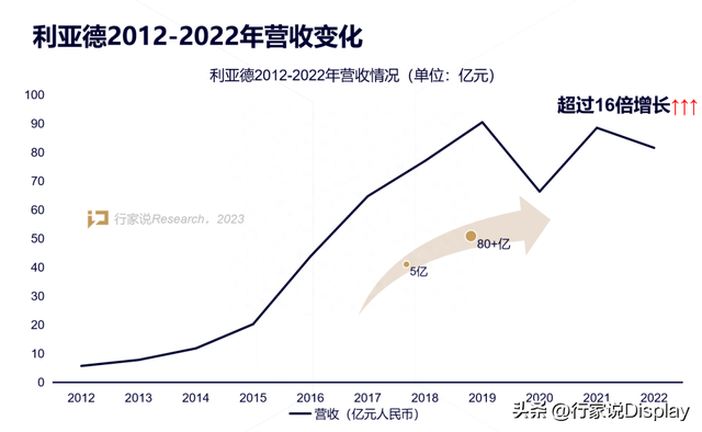 LED显示产业30年，龙头为什么还是利亚德？