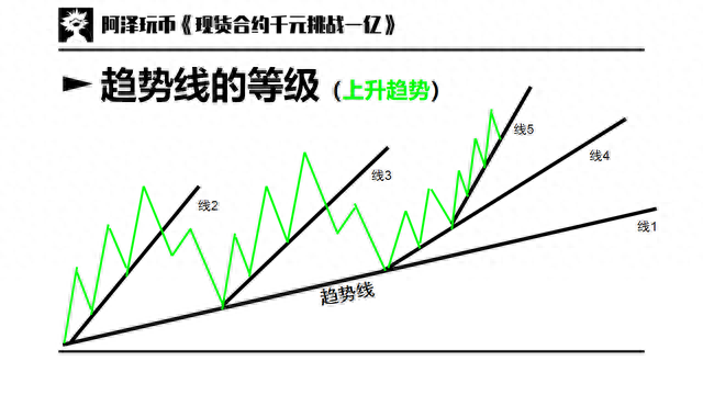 交易入门篇 03：趋势与趋势线，支撑阻力，通道，扇形线，速阻线