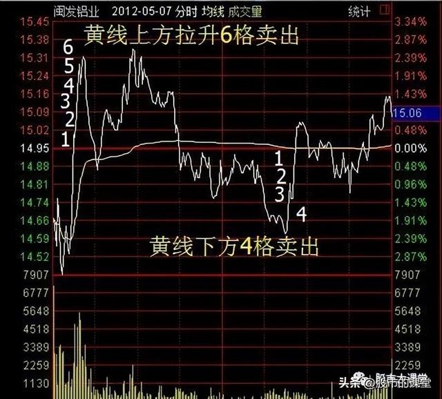 学会干货知识——解析分时图T+0买卖股票的实战方法