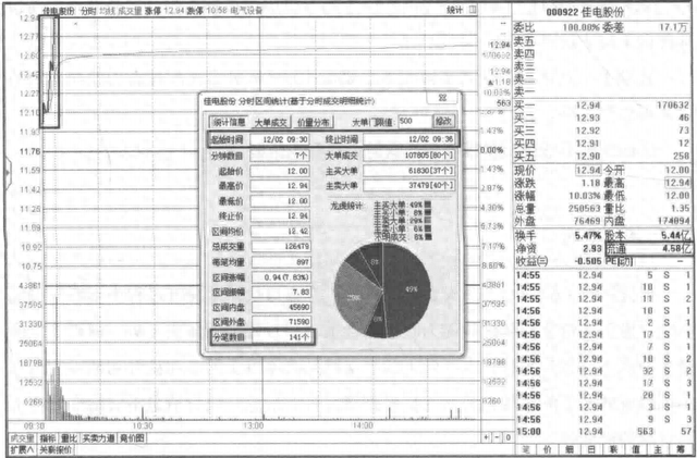 但凡主力要吃货建仓，盘口挂单语言皆有明显特征，练到极致是绝活