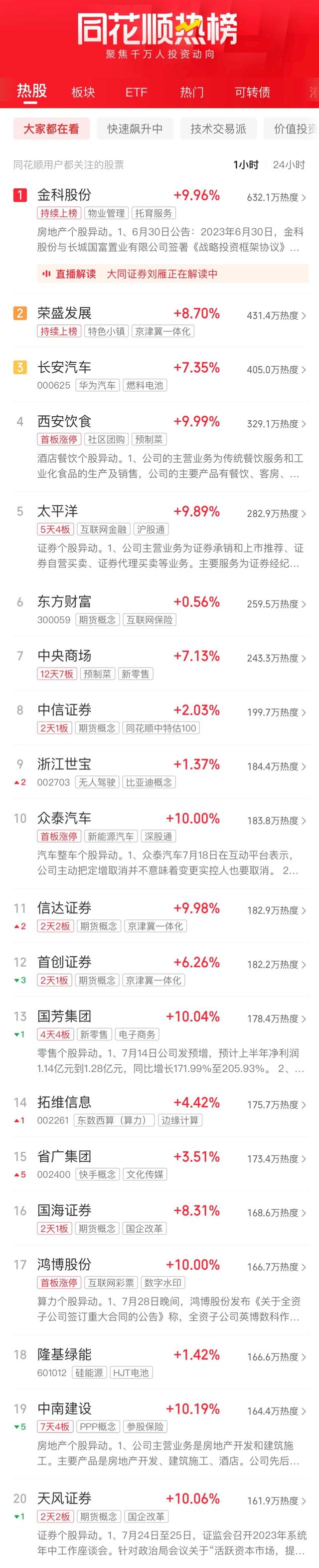 A股午评：沪指冲高回落半日涨0.63% 房地产开发、汽车板块再度走强