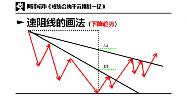 交易入门篇 03：趋势与趋势线，支撑阻力，通道，扇形线，速阻线