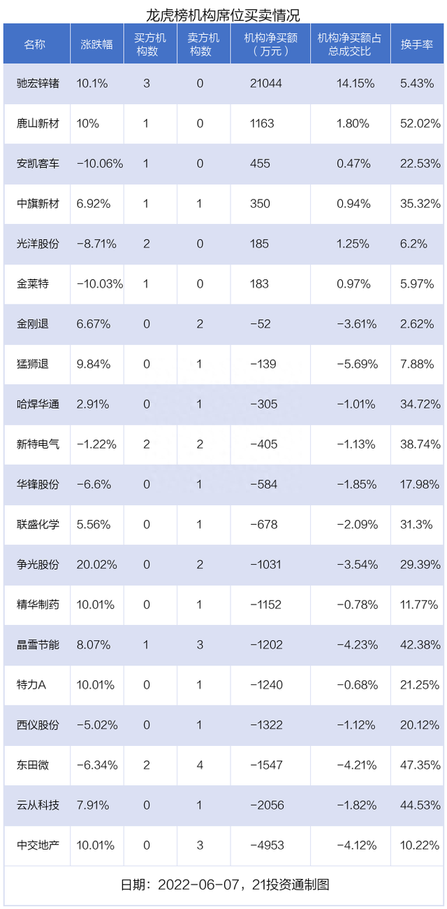 龙虎榜丨2.18亿资金抢筹驰宏锌锗，机构买入这些个股（名单）