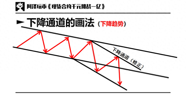 交易入门篇 03：趋势与趋势线，支撑阻力，通道，扇形线，速阻线