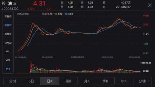 ST长油暴跌35%又连拉两涨停 最赚钱的是建行和中行