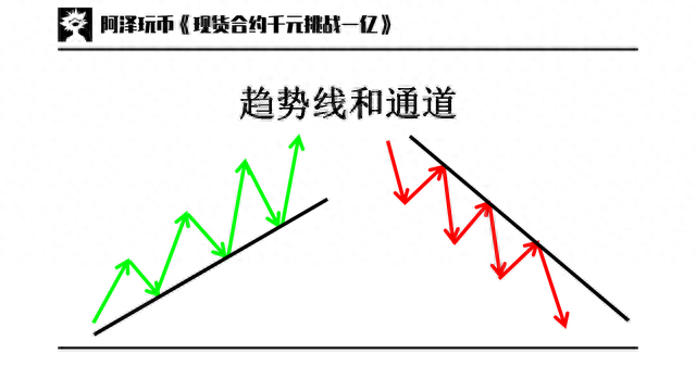 交易入门篇 03：趋势与趋势线，支撑阻力，通道，扇形线，速阻线