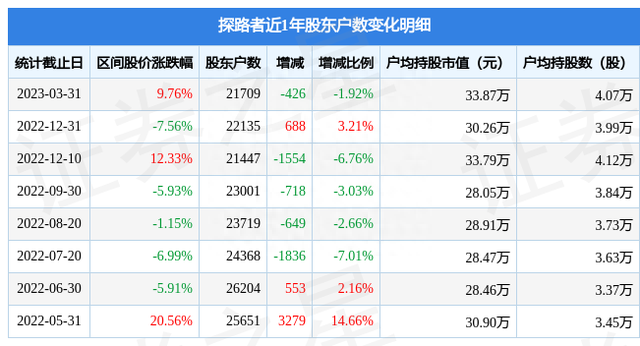 探路者(300005)3月31日股东户数2.17万户，较上期减少1.92%