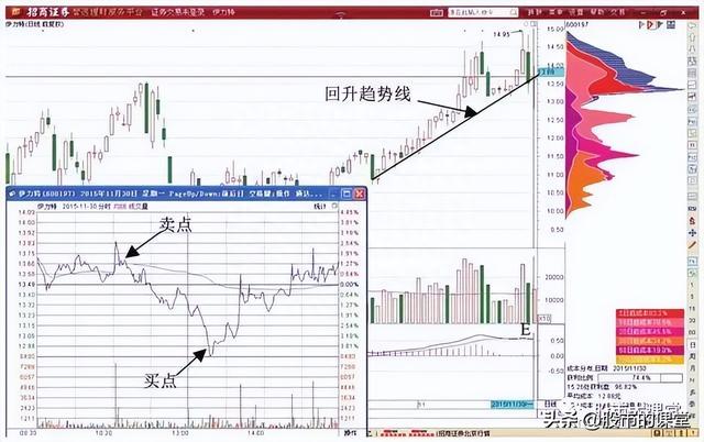 学会干货知识——解析分时图T+0买卖股票的实战方法