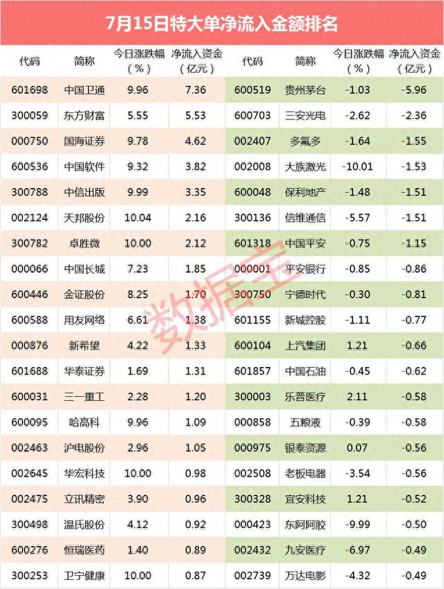 「超级大单」市场探底回升再现大单净流入，这15股大单流入超亿元