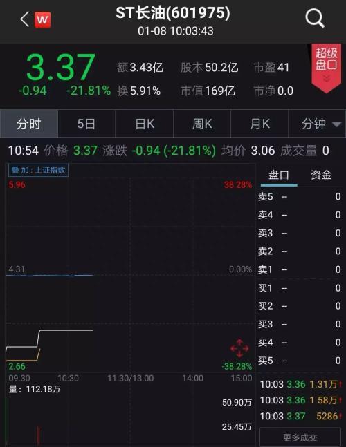 ST长油暴跌35%又连拉两涨停 最赚钱的是建行和中行