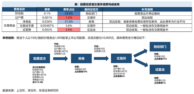 关于降低印花税传闻，一图了解A股交易手续费构成