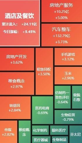 A股午评：沪指冲高回落半日涨0.63% 房地产开发、汽车板块再度走强