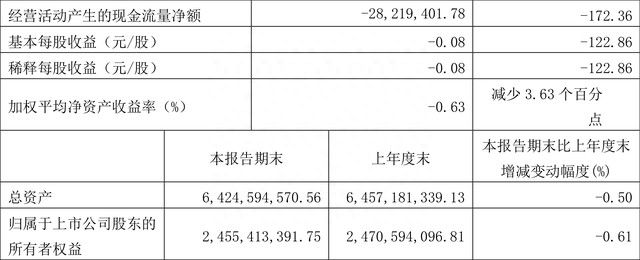 永冠新材：2023年一季度亏损1542.38万元