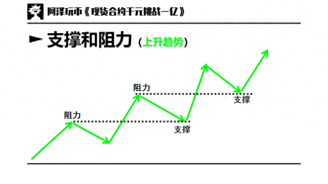 交易入门篇 03：趋势与趋势线，支撑阻力，通道，扇形线，速阻线