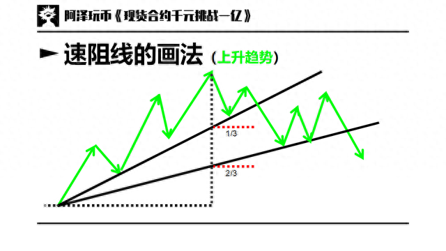 交易入门篇 03：趋势与趋势线，支撑阻力，通道，扇形线，速阻线