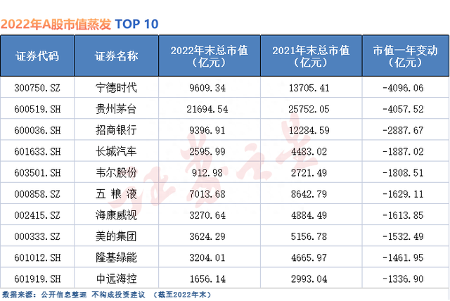 2022年A股市值盘点：六家市值超万亿，宁德时代缩水最严重