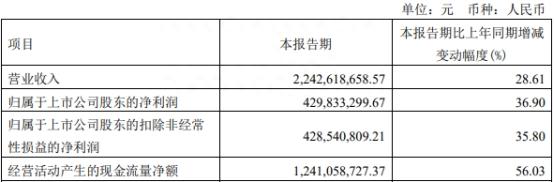 昊华能源2022年净利降33%拟10股派3.4元 三涉处罚