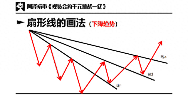 交易入门篇 03：趋势与趋势线，支撑阻力，通道，扇形线，速阻线