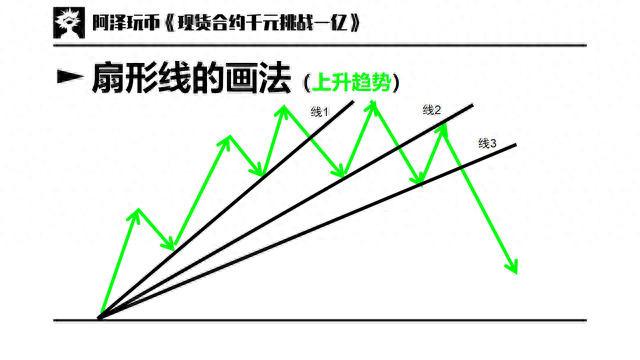 交易入门篇 03：趋势与趋势线，支撑阻力，通道，扇形线，速阻线