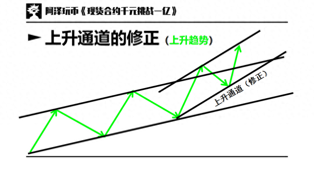 交易入门篇 03：趋势与趋势线，支撑阻力，通道，扇形线，速阻线