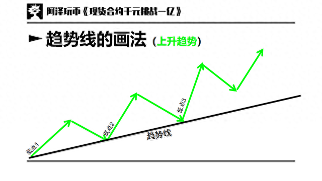 交易入门篇 03：趋势与趋势线，支撑阻力，通道，扇形线，速阻线