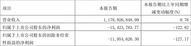 永冠新材：2023年一季度亏损1542.38万元