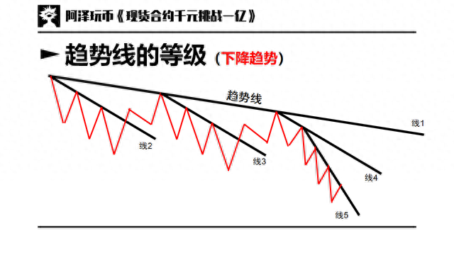 交易入门篇 03：趋势与趋势线，支撑阻力，通道，扇形线，速阻线