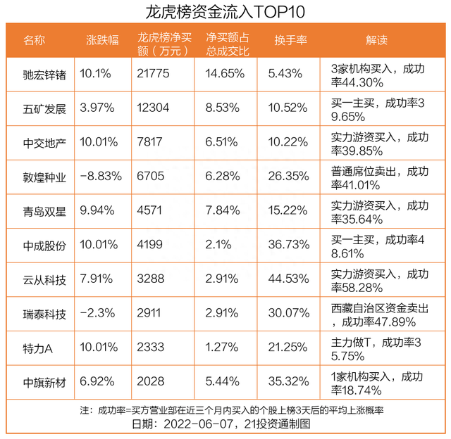 龙虎榜丨2.18亿资金抢筹驰宏锌锗，机构买入这些个股（名单）