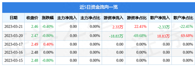 深南电B（200037）3月21日游资资金净买入2.33万元