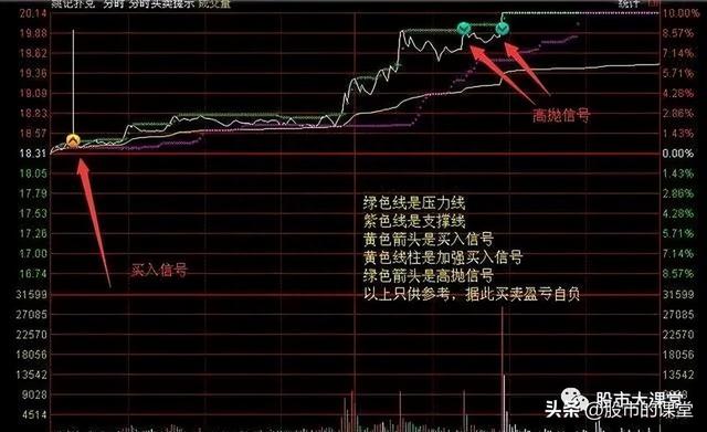 学会干货知识——解析分时图T+0买卖股票的实战方法