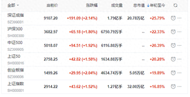 上证50、沪深300、中证500、创业板指……如何靠这些指数赚大钱？