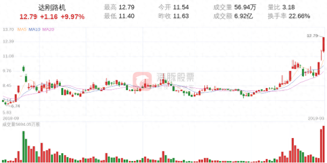 【涨停股复盘】达刚路机今日涨停，收报于12.79元