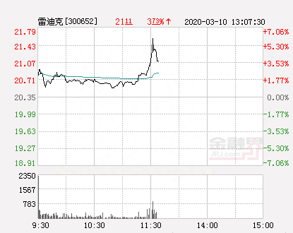 雷迪克大幅拉升4.86% 股价创近2个月新高