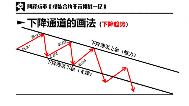 交易入门篇 03：趋势与趋势线，支撑阻力，通道，扇形线，速阻线