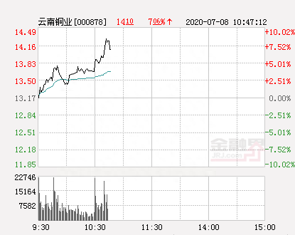 云南铜业大幅拉升7.9% 股价创近2个月新高