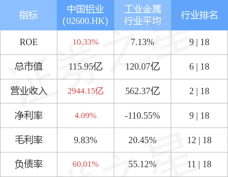 瑞信：维持中国铝业(02600.HK)“跑赢大市”评级 目标价降至4.5港元