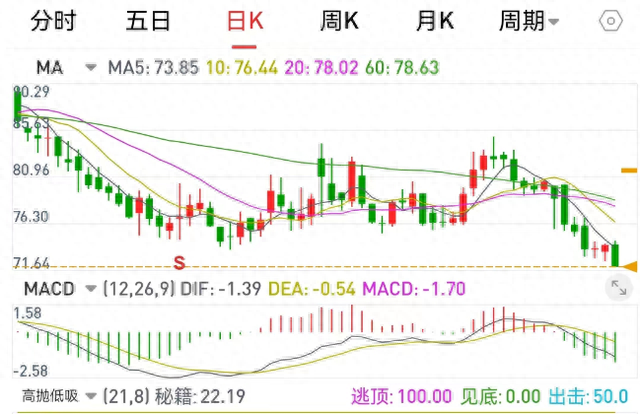 买入形态36：在低位出现破位的缩量大阴线（附测试公式源代码）