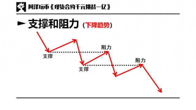 交易入门篇 03：趋势与趋势线，支撑阻力，通道，扇形线，速阻线