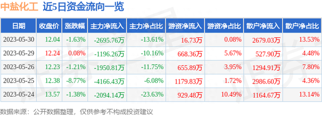 中盐化工（600328）5月30日主力资金净卖出2695.76万元