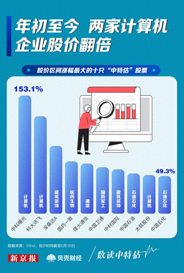 数读中特估②｜基本面跑赢沪深300 谁拔得头筹？