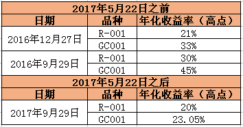 年化收益冲上15%，今日做这一品种将计息6天，年末“躺赢”的赚钱方式又来了！