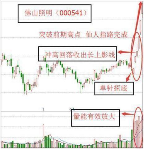 A股市场的变盘信号：区分开“平顶形态”和“平底形态”，便是盈利的开始