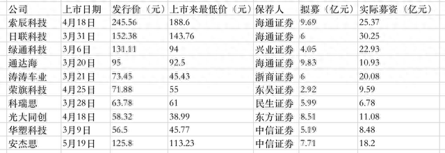 出道即巅峰！今年三大高价股悉数“破发”，新股该怎么打？