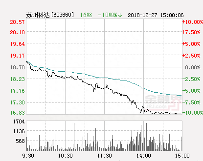 快讯：苏州科达跌停 报于16.83元