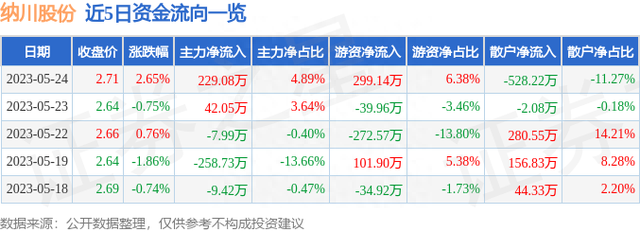 纳川股份（300198）5月24日主力资金净买入229.08万元